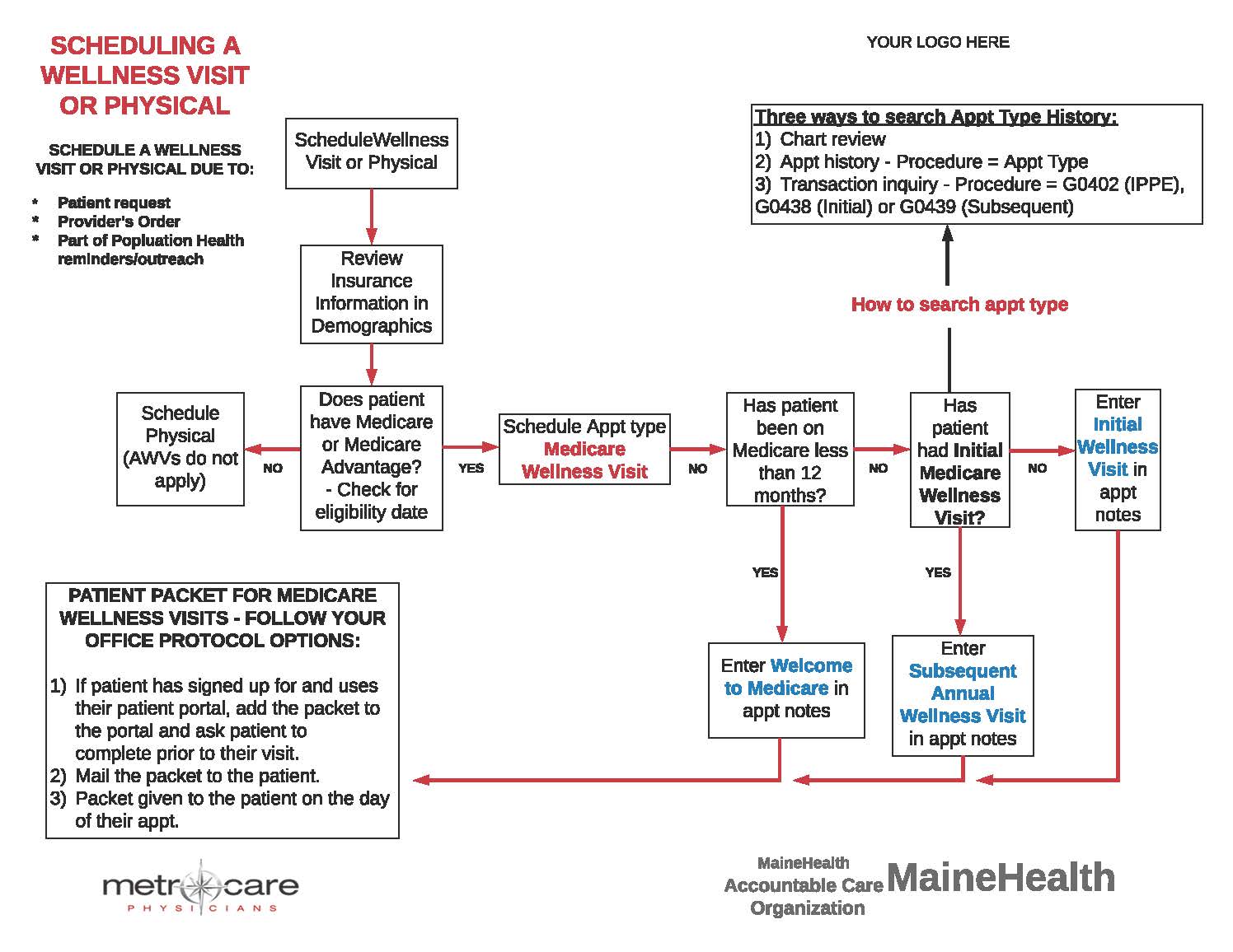 14. Scheduling A Wellness Visit or Physical Workflow Chart