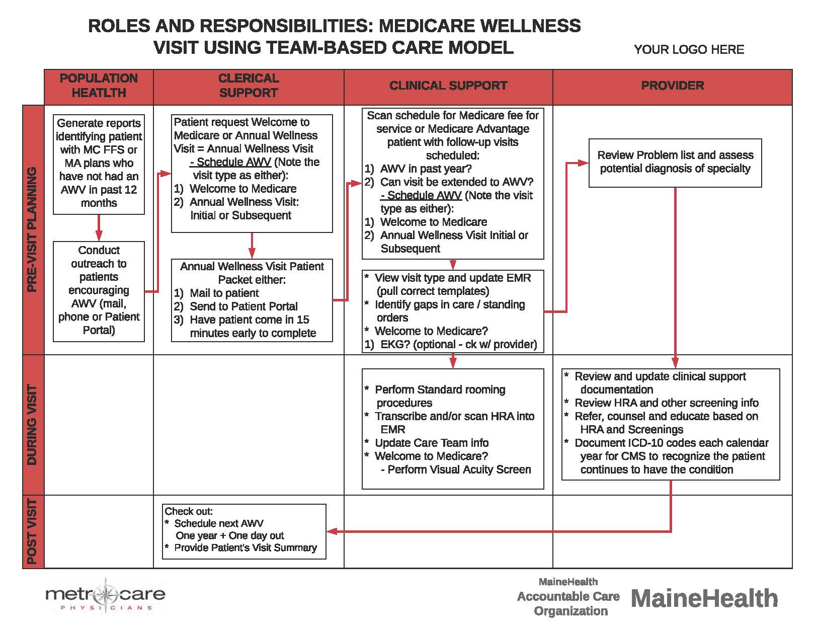 9. AWV Roles Responsibilities Flow Chart update 003