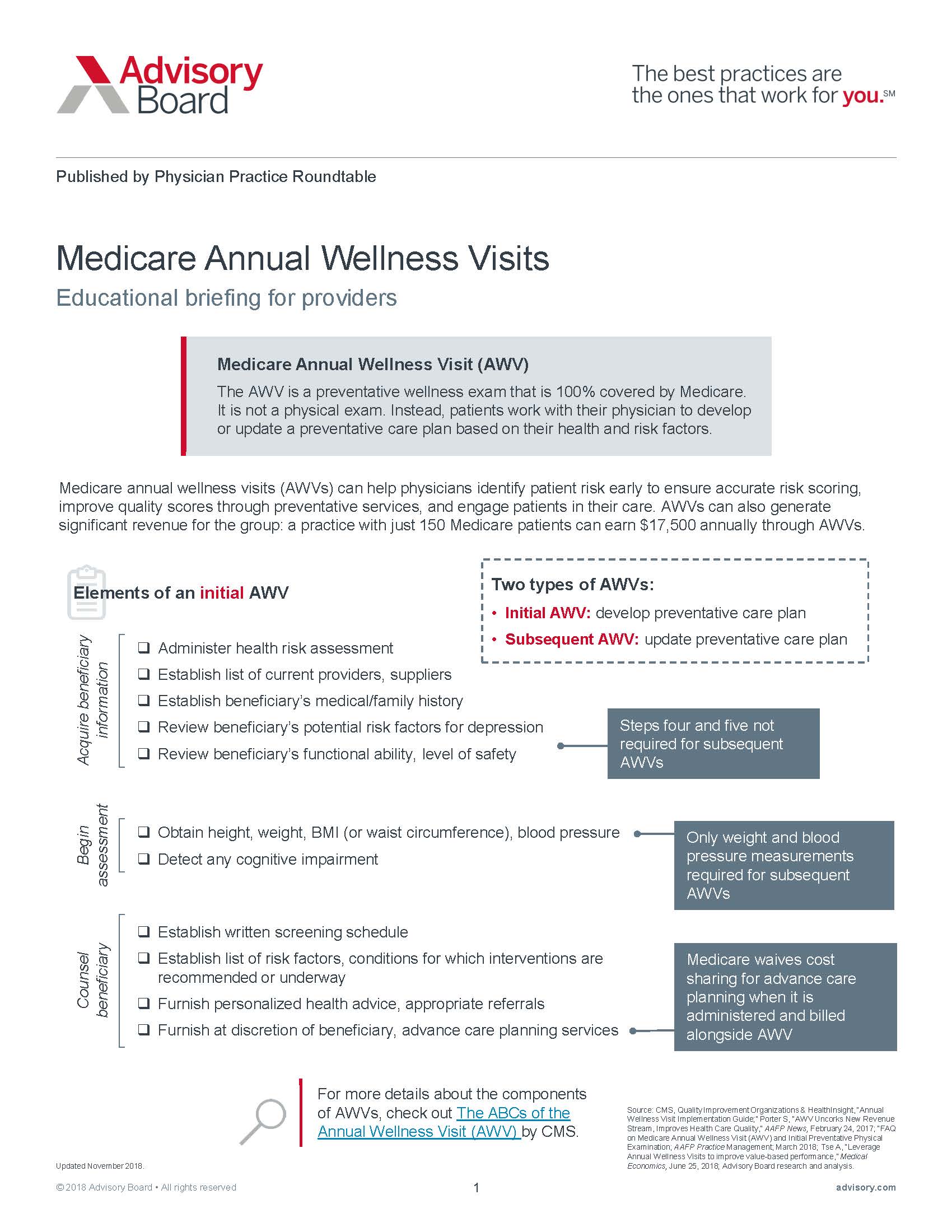Printable Annual Wellness Visit Template