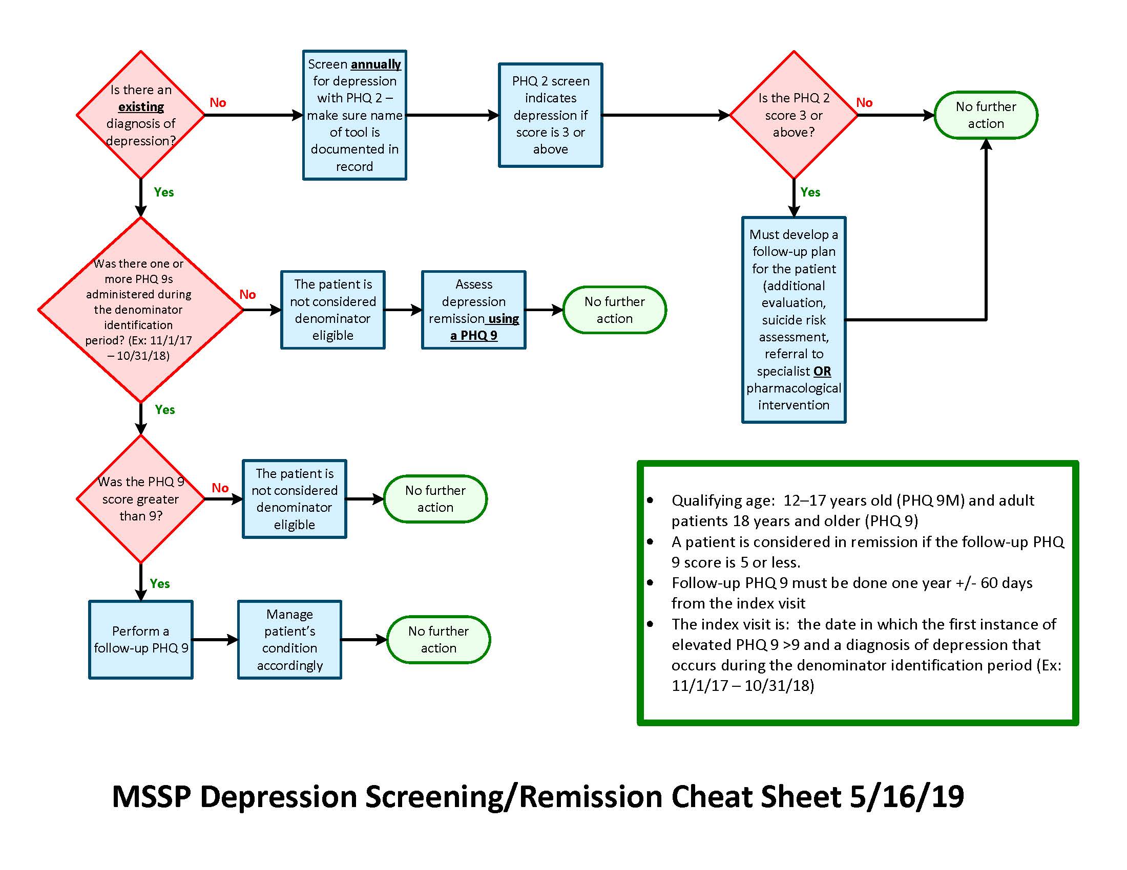 MSSP DepressionsCheat Sheet